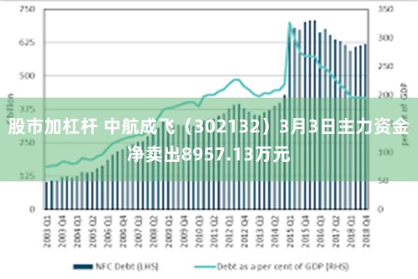 股市加杠杆 中航成飞（302132）3月3日主力资金净卖出8957.13万元